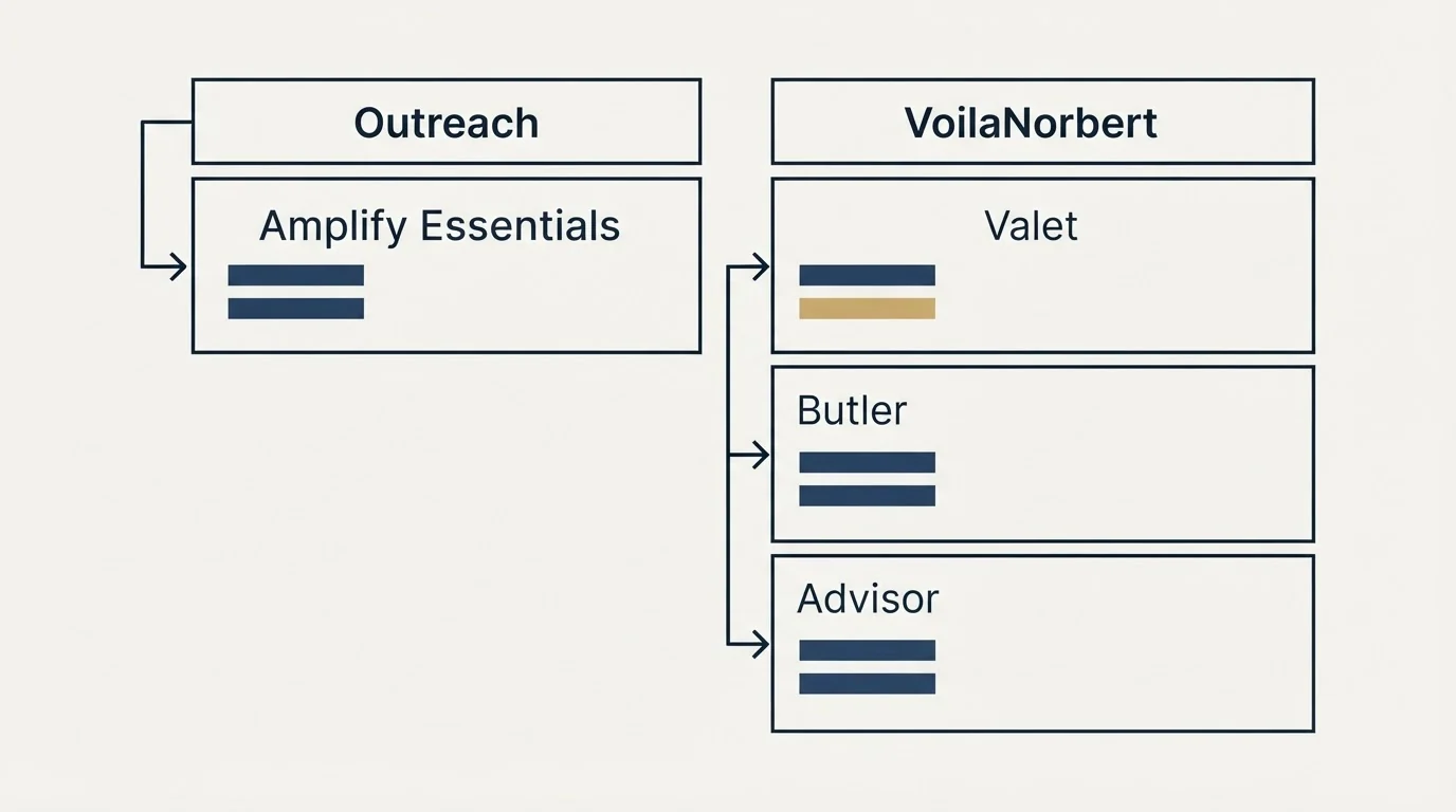 Pricing table: Pricing Comparison (Outreach, VoilaNorbert, Amplify Essentials, Valet)