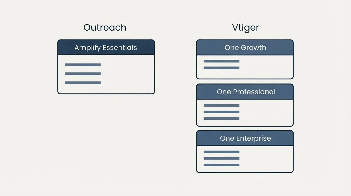 Pricing panels: Pricing Comparison (Outreach, Vtiger, Amplify Essentials, One Growth)