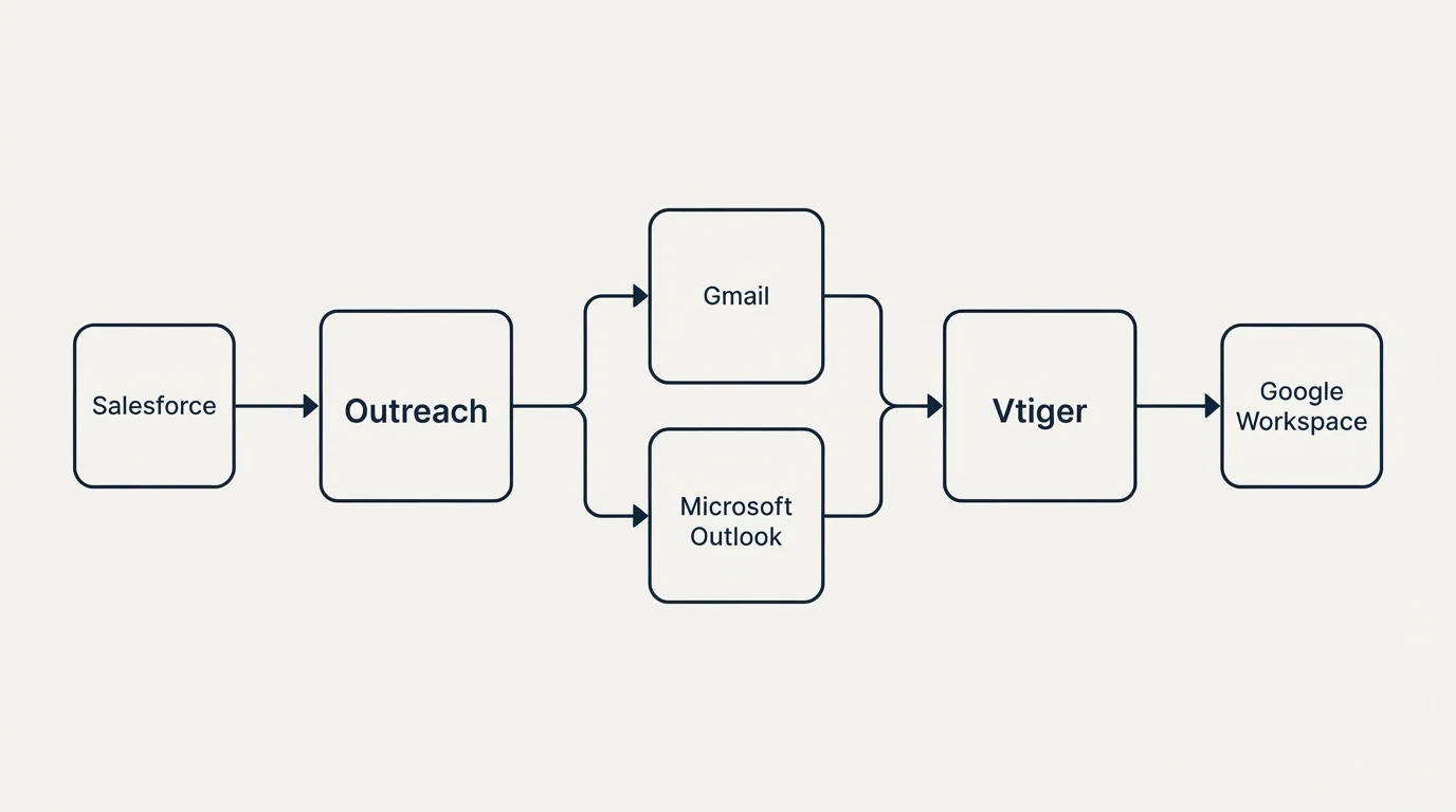 Integration schematic: Integration Ecosystem (Outreach, Vtiger, Gmail, Microsoft Outlook)