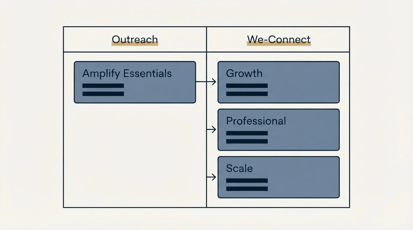 Pricing table: Pricing Comparison (Outreach, We-Connect, Amplify Essentials, Growth)