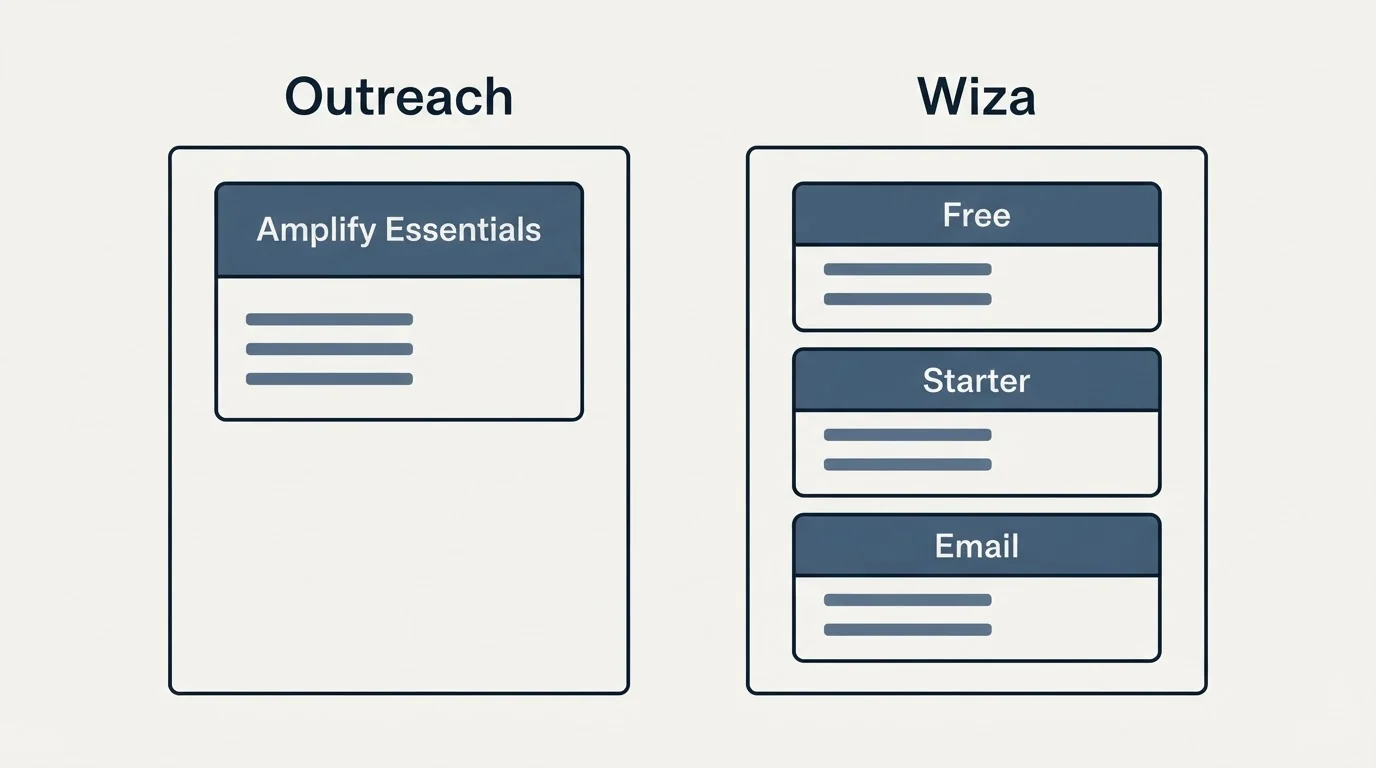 Pricing panels: Pricing Comparison (Outreach, Wiza, Amplify Essentials, Free)