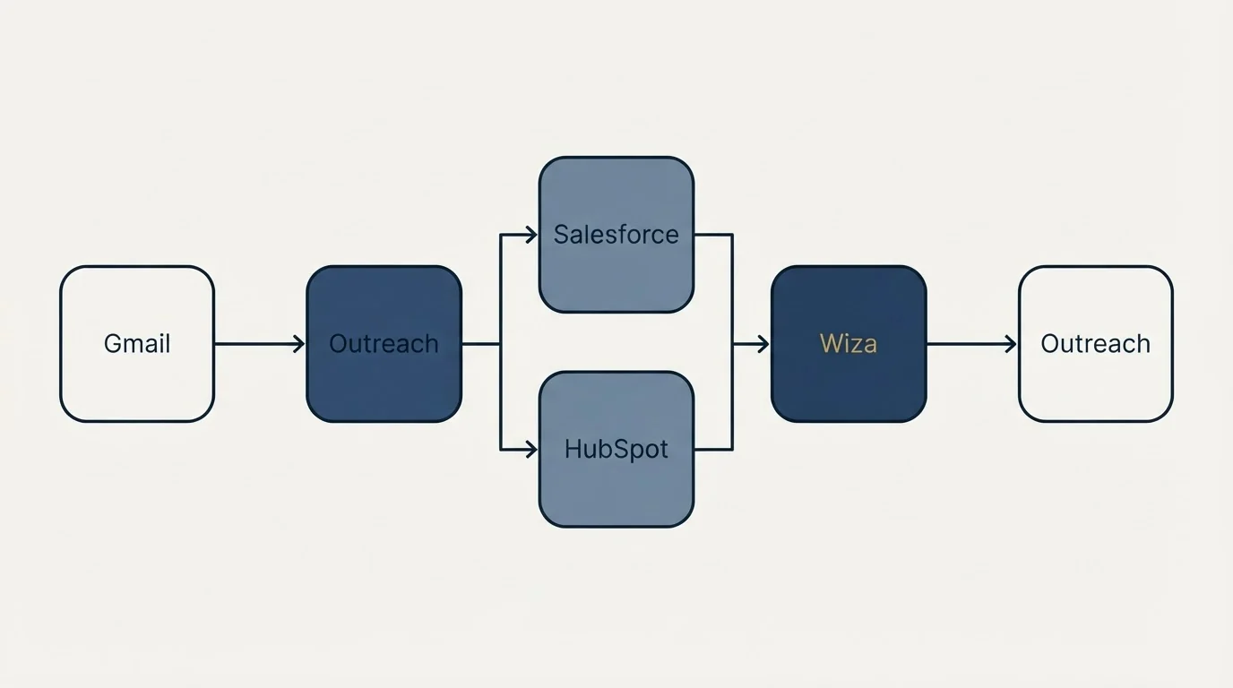 Integration flow: Integration Ecosystem (Outreach, Wiza, Salesforce, HubSpot)