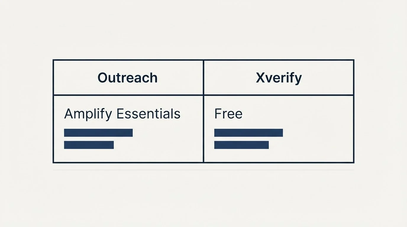 Pricing table: Pricing Comparison (Outreach, Xverify, Amplify Essentials, Free)