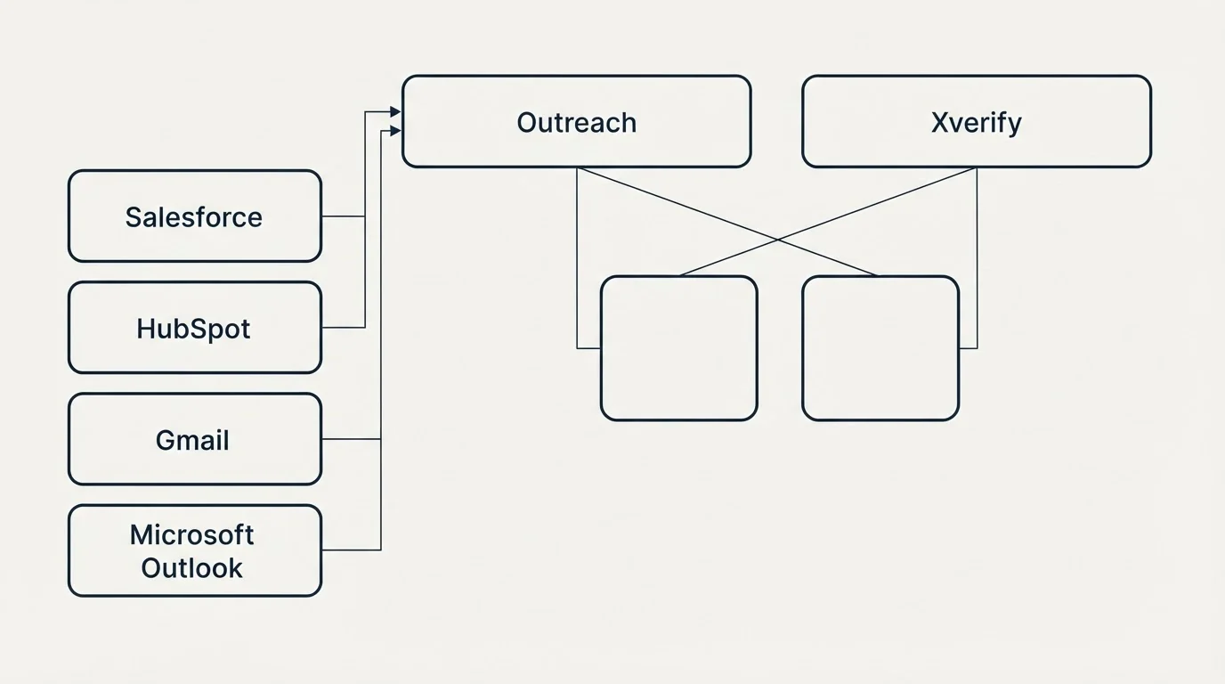 Integration grid: Integration Ecosystem (Outreach, Xverify, Salesforce, HubSpot)
