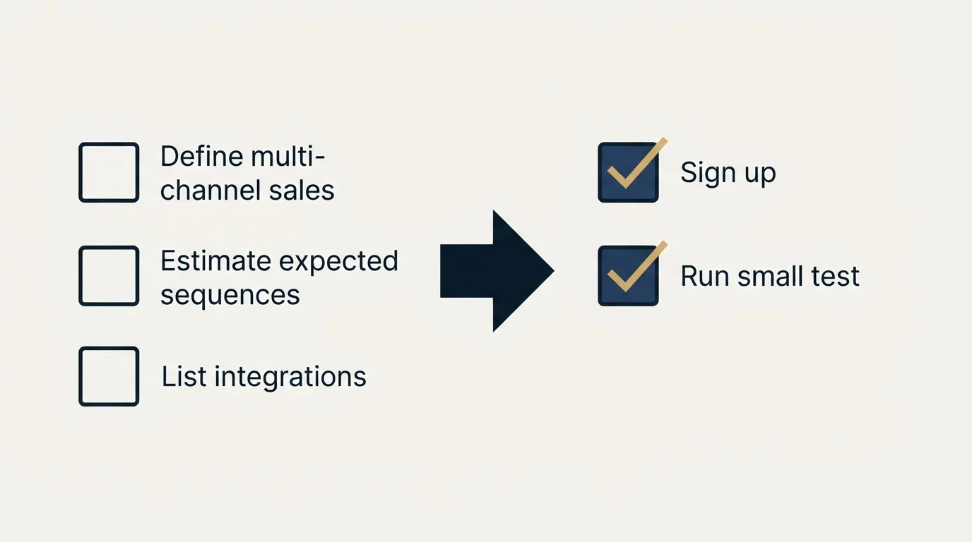 Before-and-after steps: Getting Started Checklist (Define multi-channel sales, Estimate expected sequences, List integrations, Sign up)