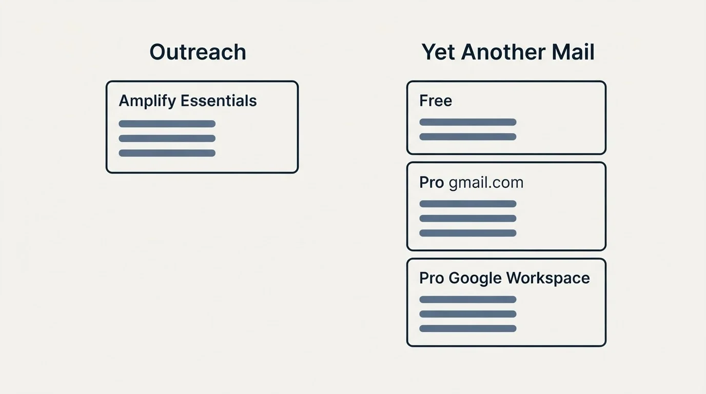 Pricing panels: Pricing Comparison (Outreach, Yet Another Mail, Amplify Essentials, Free)
