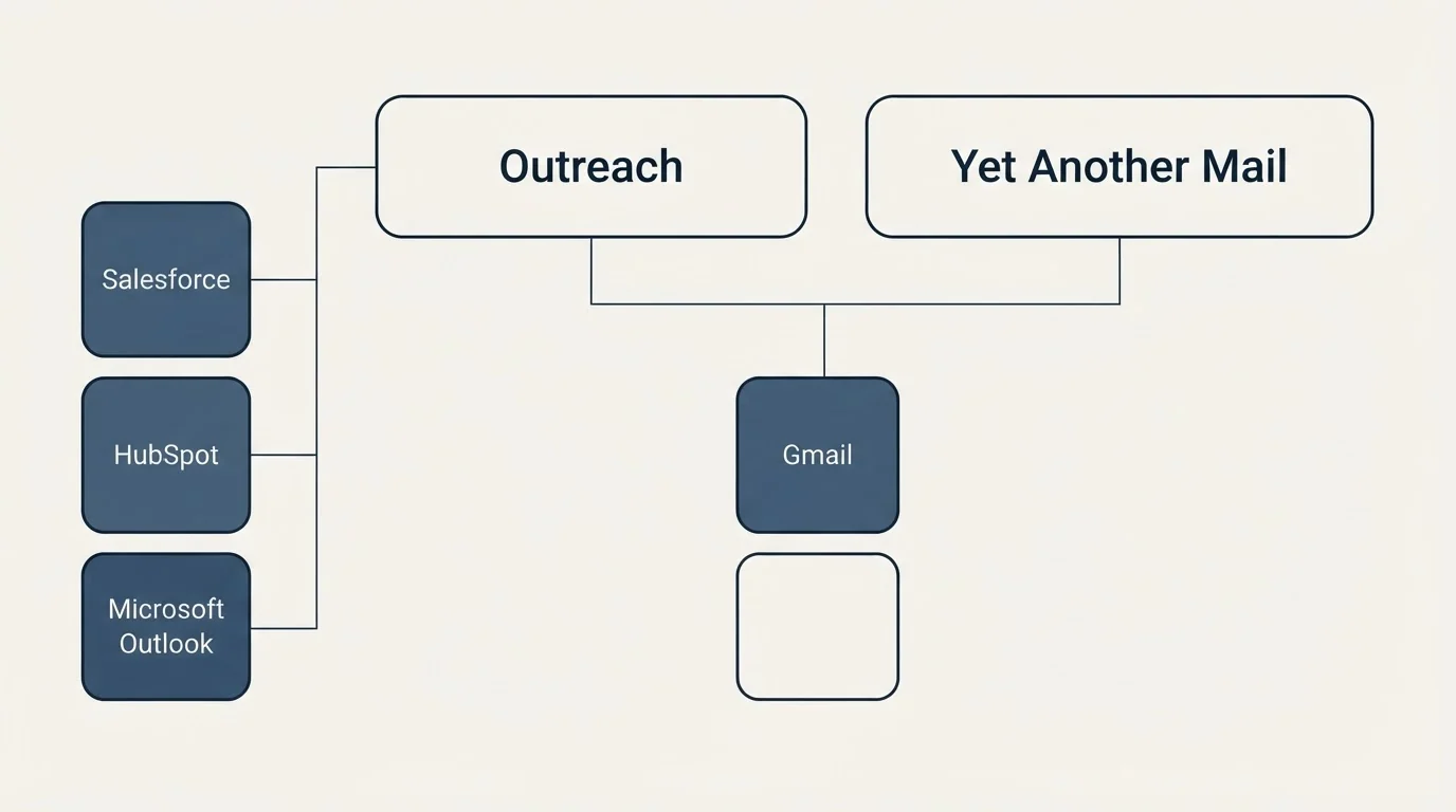 Integration grid: Integration Ecosystem (Outreach, Yet Another Mail, Gmail, Salesforce)