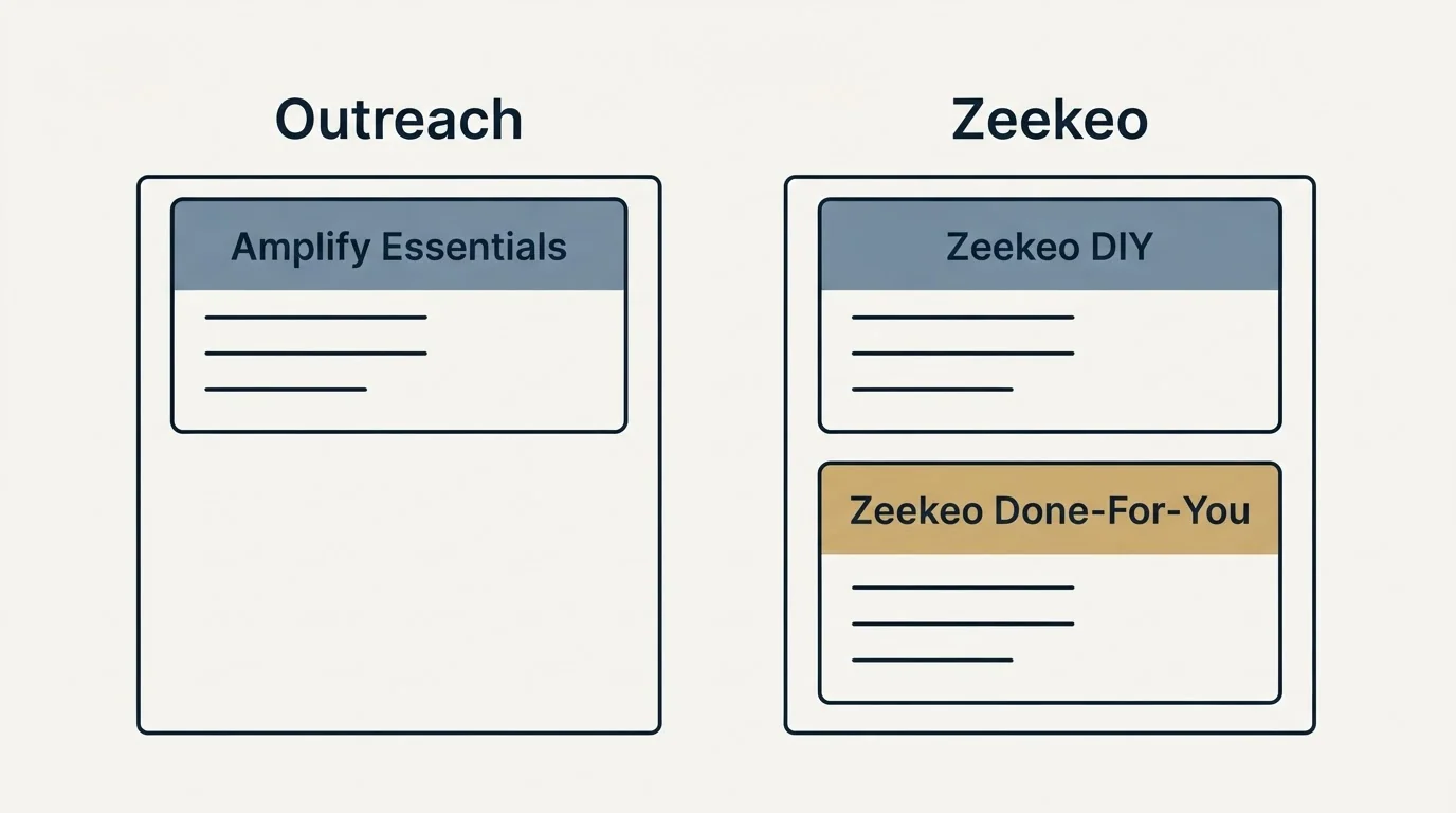 Pricing panels: Pricing Comparison (Outreach, Zeekeo, Amplify Essentials, Zeekeo DIY)