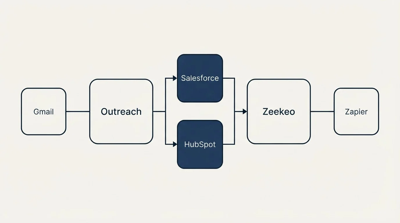 Integration flow: Integration Ecosystem (Outreach, Zeekeo, Salesforce, HubSpot)