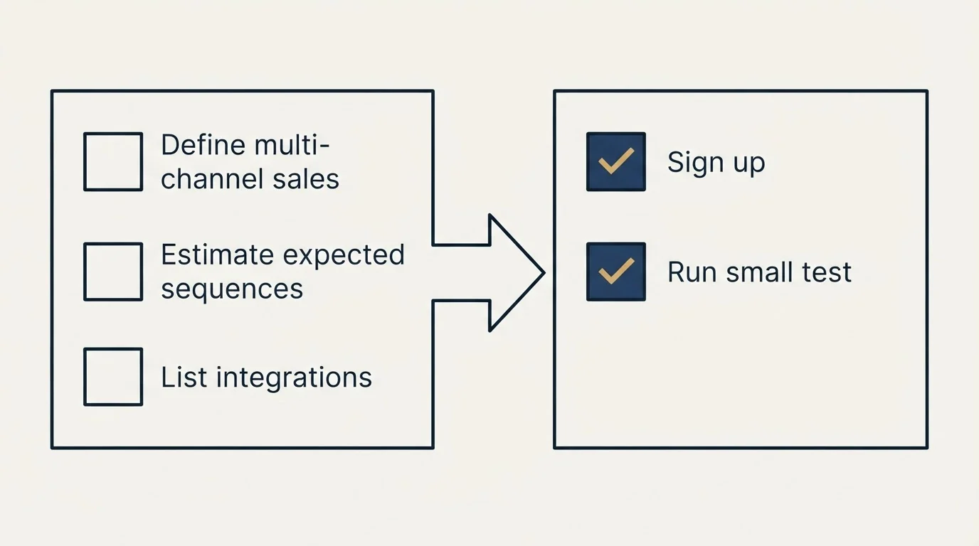 Before-and-after steps: Getting Started Checklist (Define multi-channel sales, Estimate expected sequences, List integrations, Sign up)