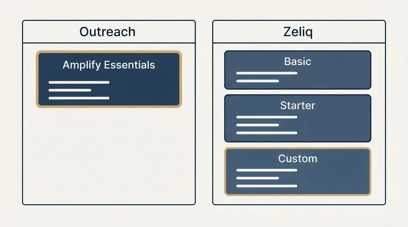 Pricing panels: Pricing Comparison (Outreach, Zeliq, Amplify Essentials, Basic)