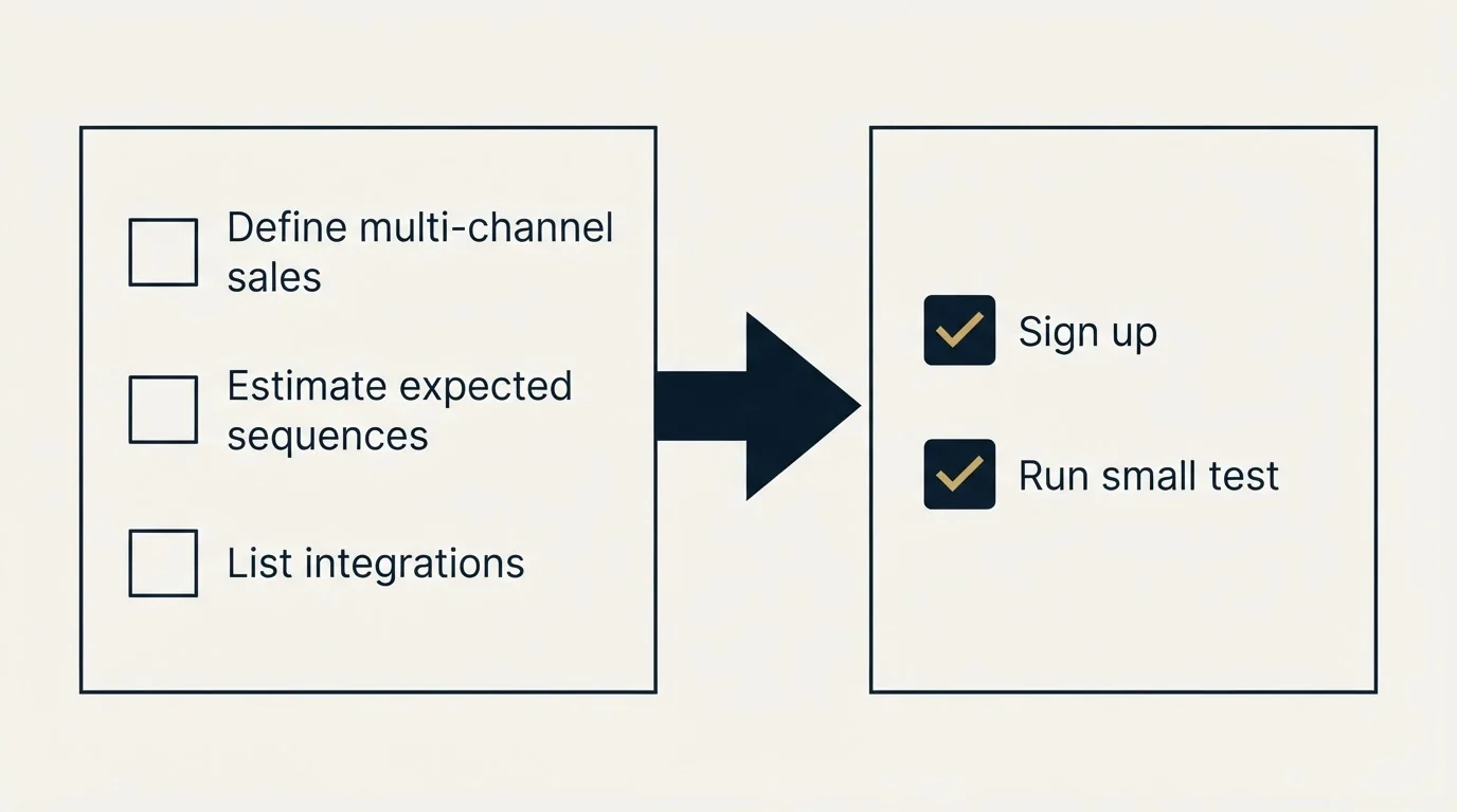 Before-and-after steps: Getting Started Checklist (Define multi-channel sales, Estimate expected sequences, List integrations, Sign up)