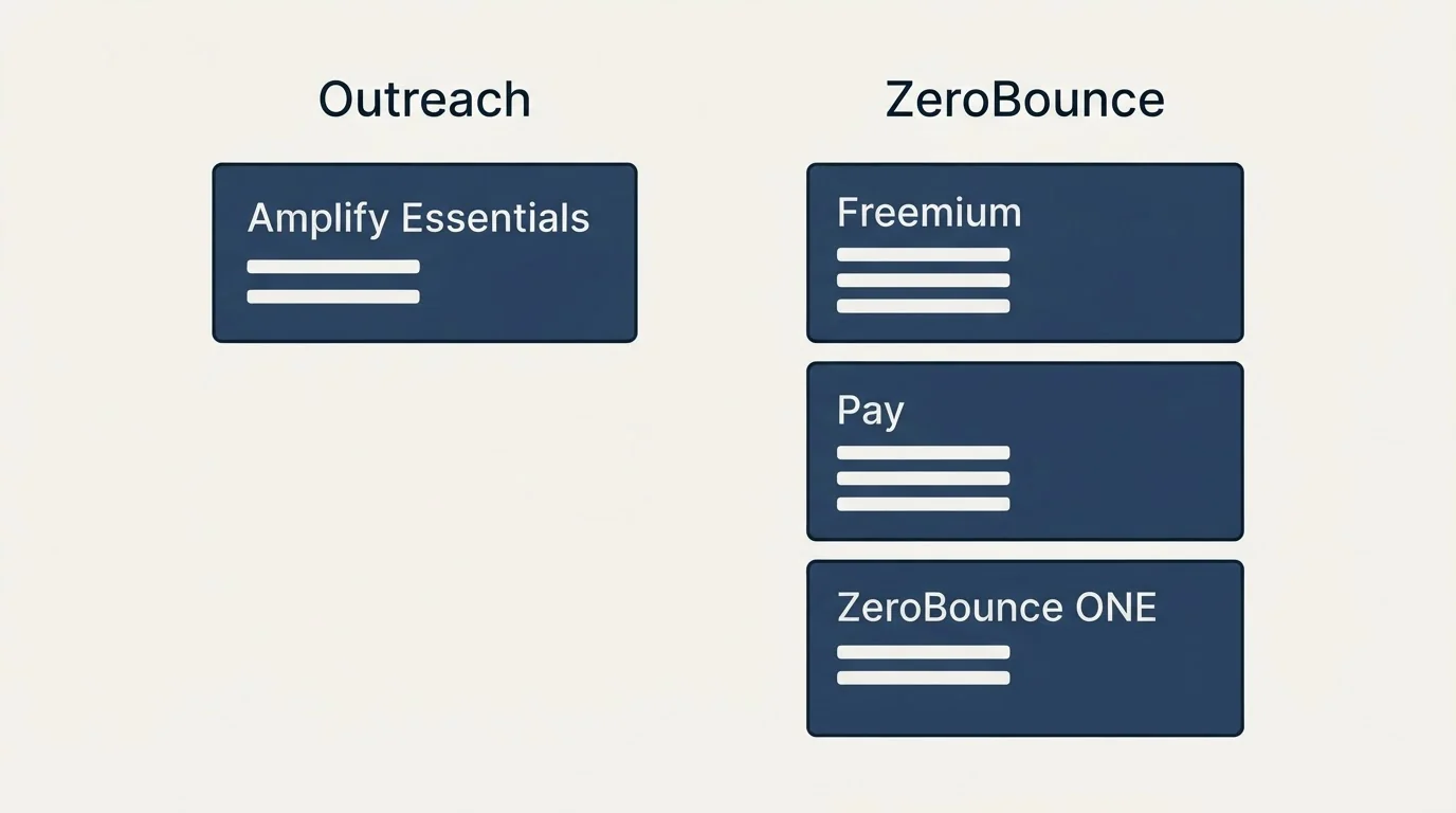 Pricing panels: Pricing Comparison (Outreach, ZeroBounce, Amplify Essentials, Freemium)