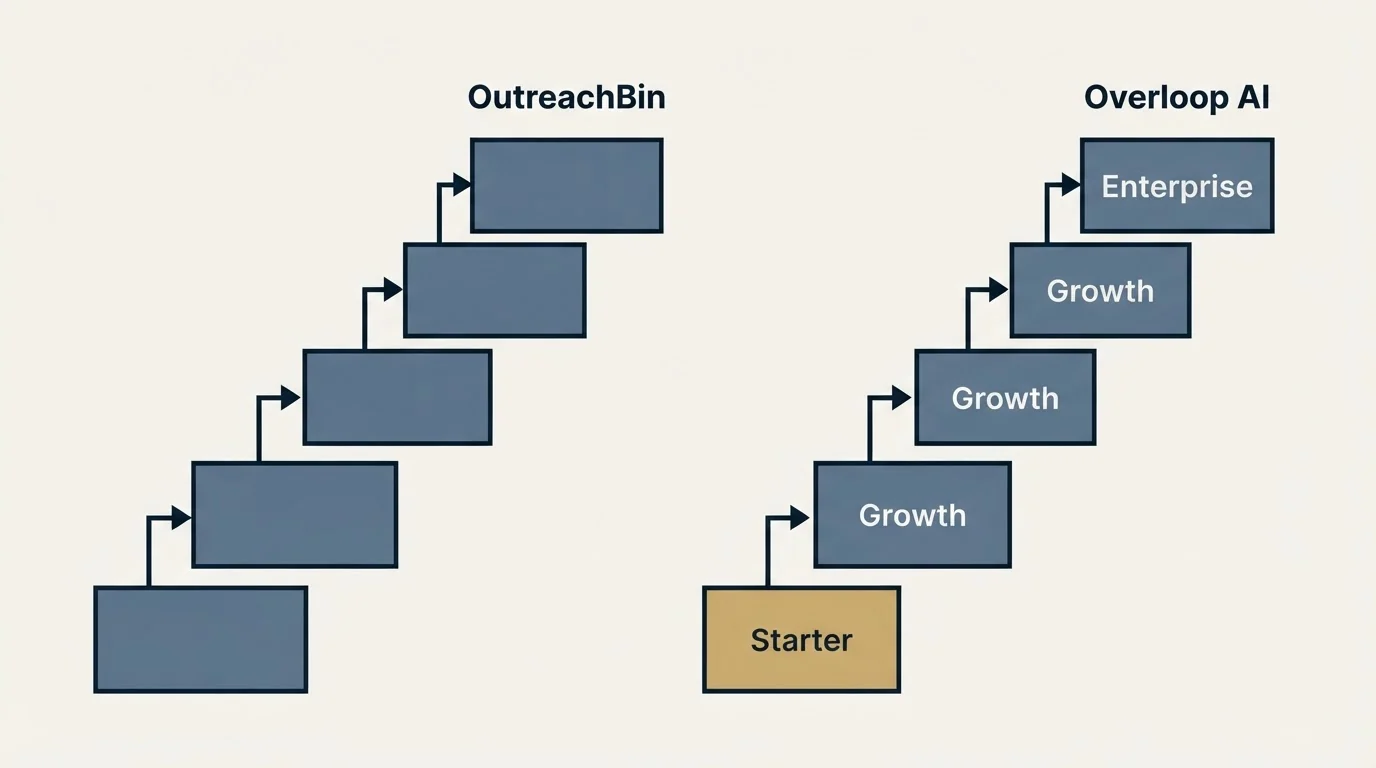 Pricing ladder: Pricing Comparison (OutreachBin, Overloop AI, Starter, Growth)