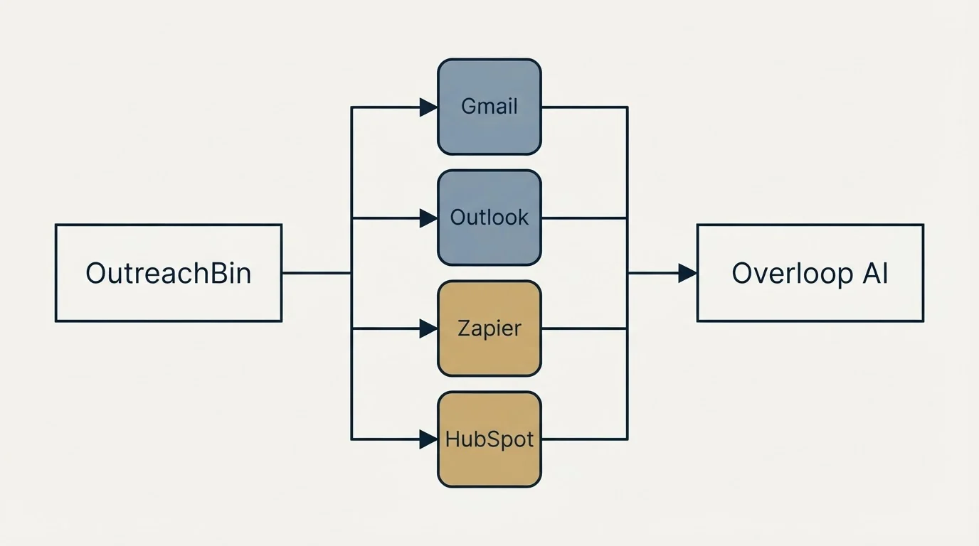 Integration flow: Integration Ecosystem (OutreachBin, Overloop AI, Gmail, Outlook)