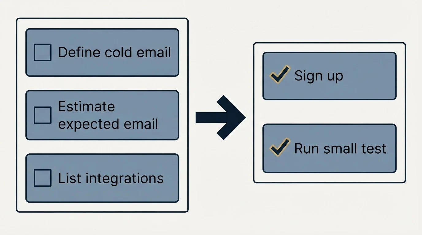 Before-and-after steps: Getting Started Checklist (Define cold email, Estimate expected email, List integrations, Sign up)