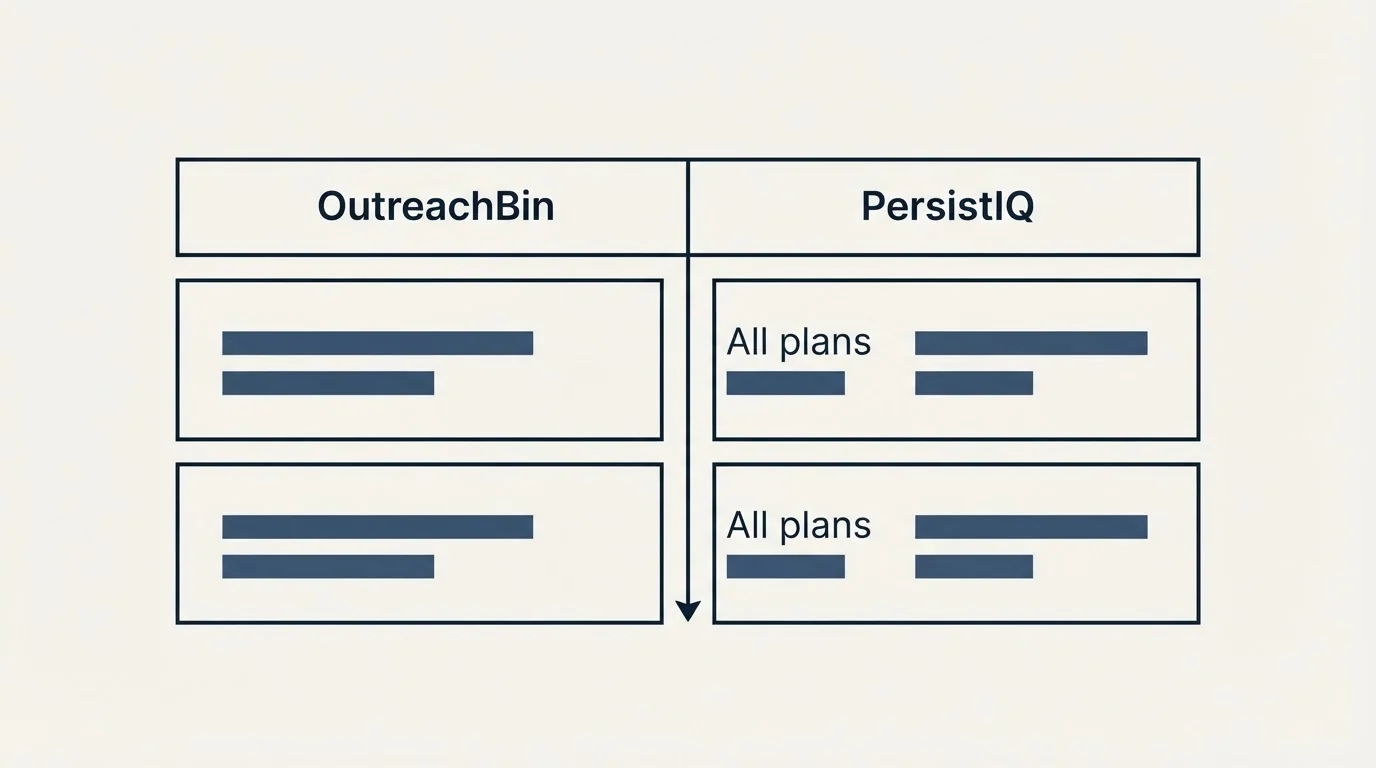 Pricing table: Pricing Comparison (OutreachBin, PersistIQ, All plans)