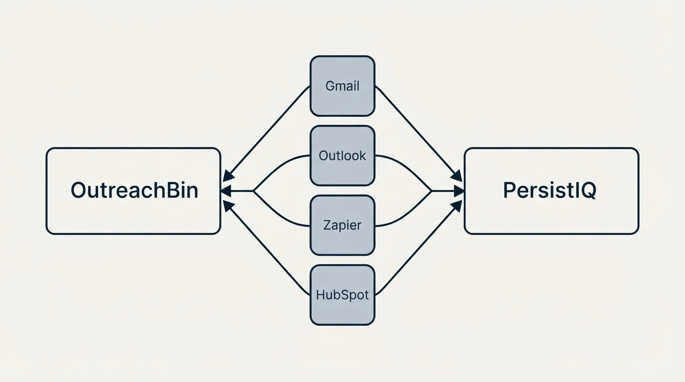 Integration schematic: Integration Ecosystem (OutreachBin, PersistIQ, Gmail, Outlook)