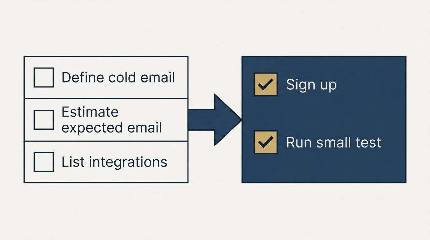 Before-and-after steps: Getting Started Checklist (Define cold email, Estimate expected email, List integrations, Sign up)