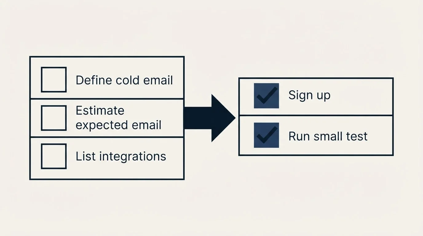 Before-and-after steps: Getting Started Checklist (Define cold email, Estimate expected email, List integrations, Sign up)