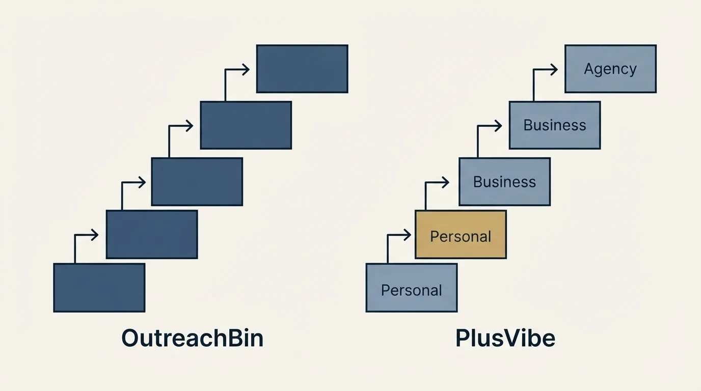 Pricing ladder: Pricing Comparison (OutreachBin, PlusVibe, Personal, Business)