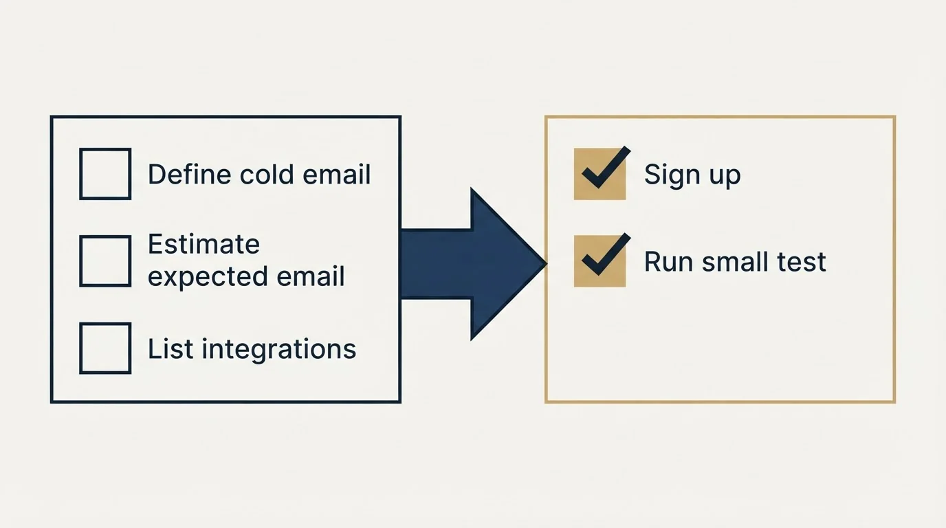 Before-and-after steps: Getting Started Checklist (Define cold email, Estimate expected email, List integrations, Sign up)