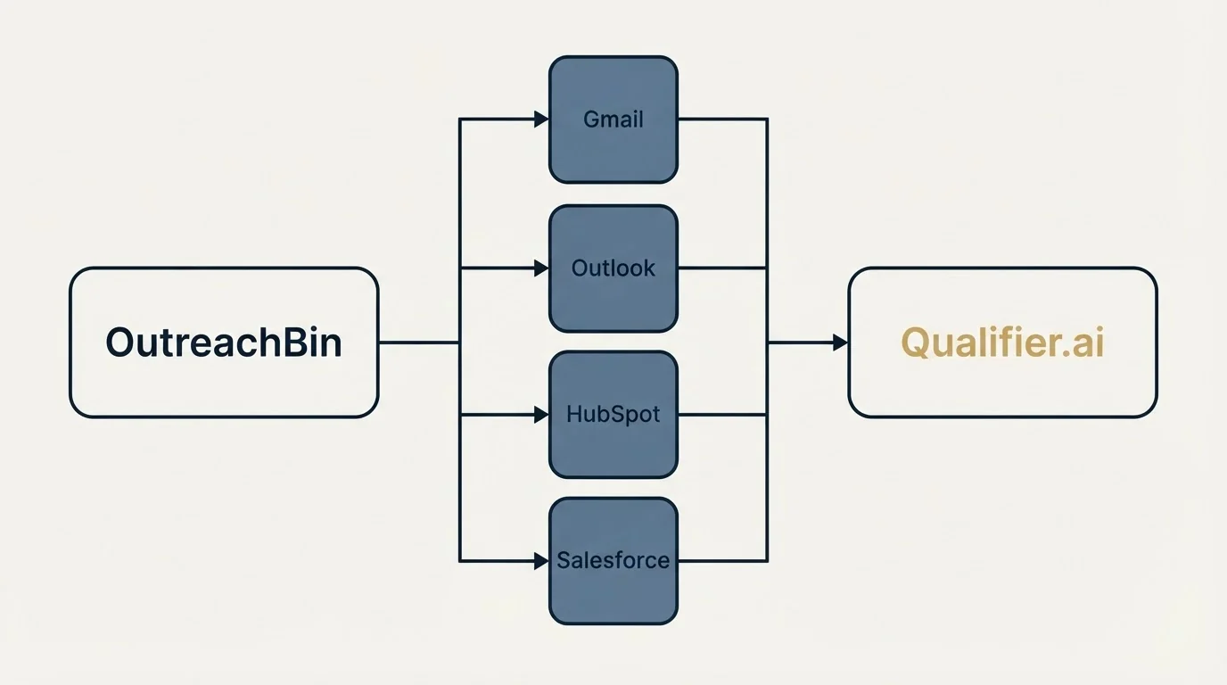 Integration flow: Integration Ecosystem (OutreachBin, Qualifier.ai, Gmail, Outlook)