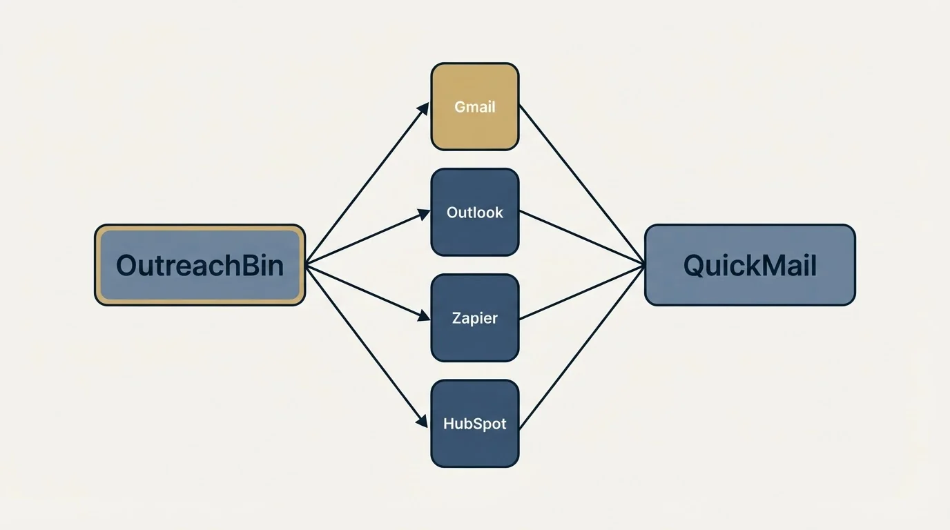 Integration schematic: Integration Ecosystem (OutreachBin, QuickMail, Gmail, Outlook)