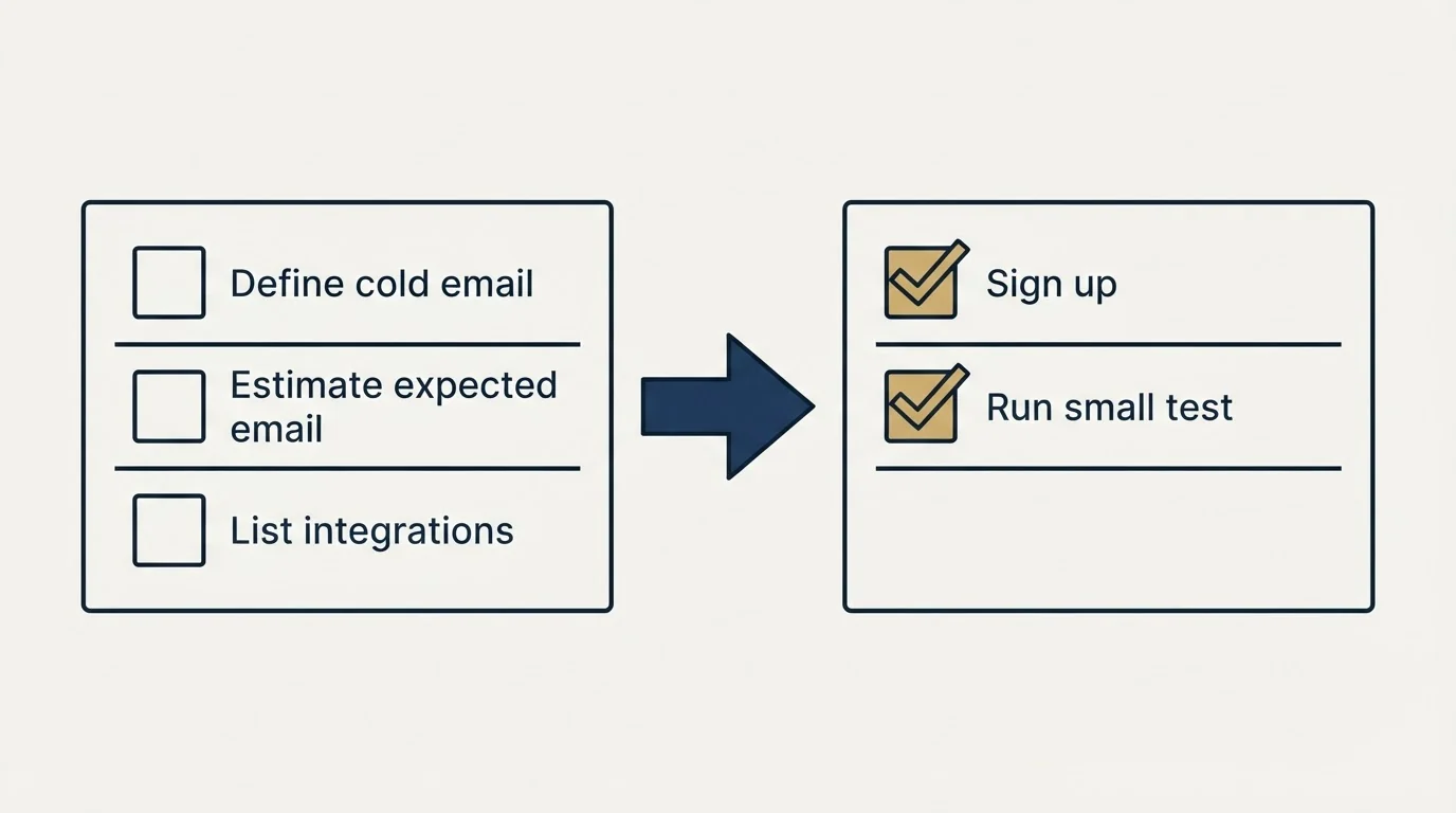 Before-and-after steps: Getting Started Checklist (Define cold email, Estimate expected email, List integrations, Sign up)