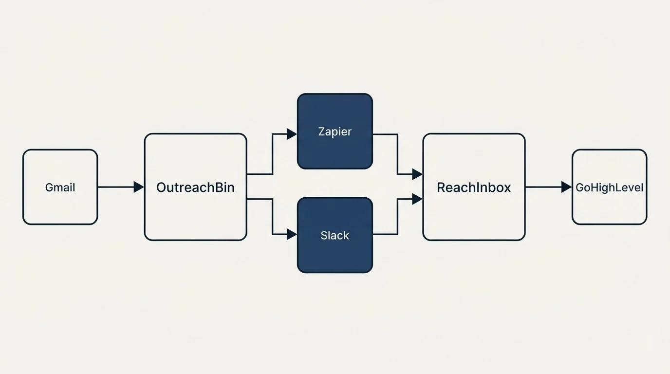 Integration flow: Integration Ecosystem (OutreachBin, ReachInbox, Zapier, Slack)