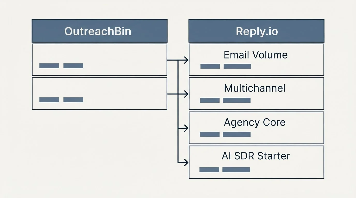 Pricing table: Pricing Comparison (OutreachBin, Reply.io, Email Volume, Multichannel)