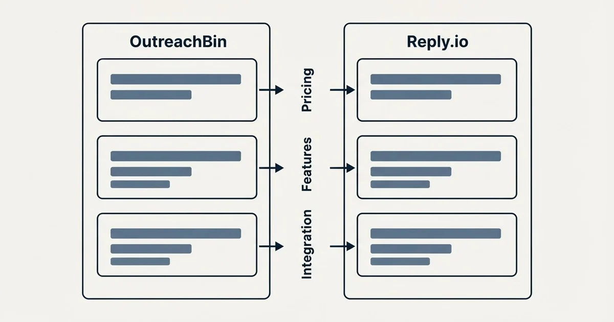 Comparison panel: OutreachBin vs Reply.io (Pricing, Features, Integration)