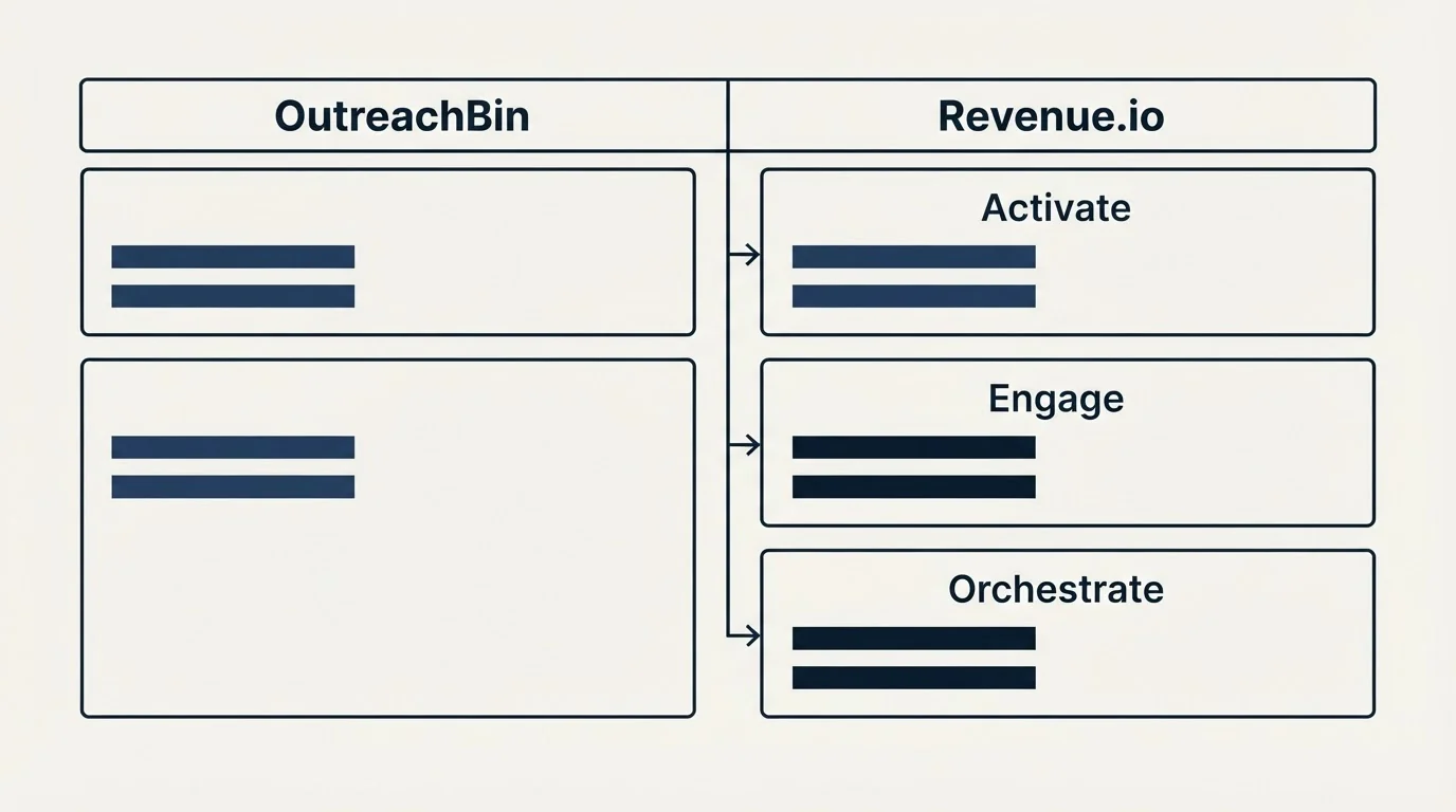 Pricing table: Pricing Comparison (OutreachBin, Revenue.io, Activate, Engage)