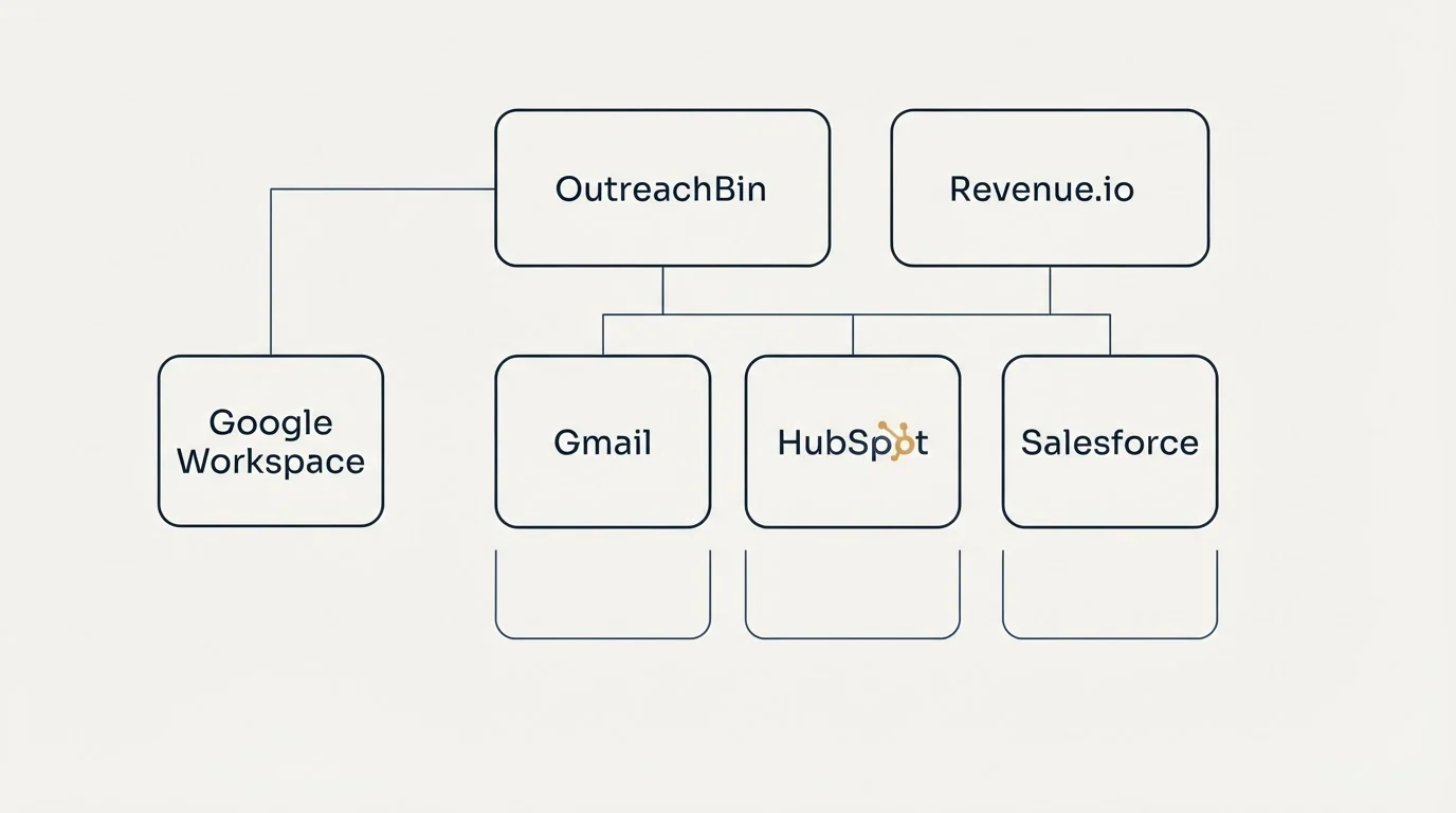 Integration grid: Integration Ecosystem (OutreachBin, Revenue.io, Gmail, HubSpot)