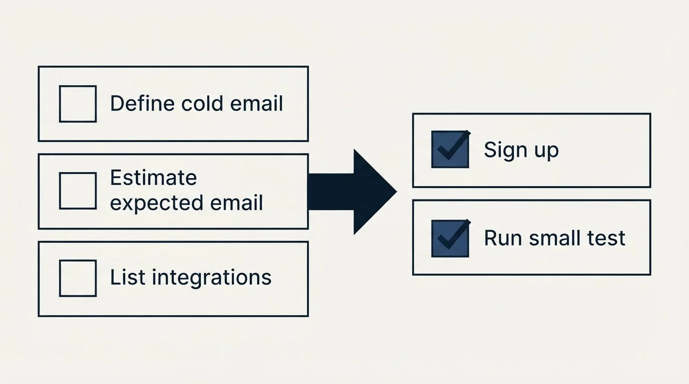 Before-and-after steps: Getting Started Checklist (Define cold email, Estimate expected email, List integrations, Sign up)