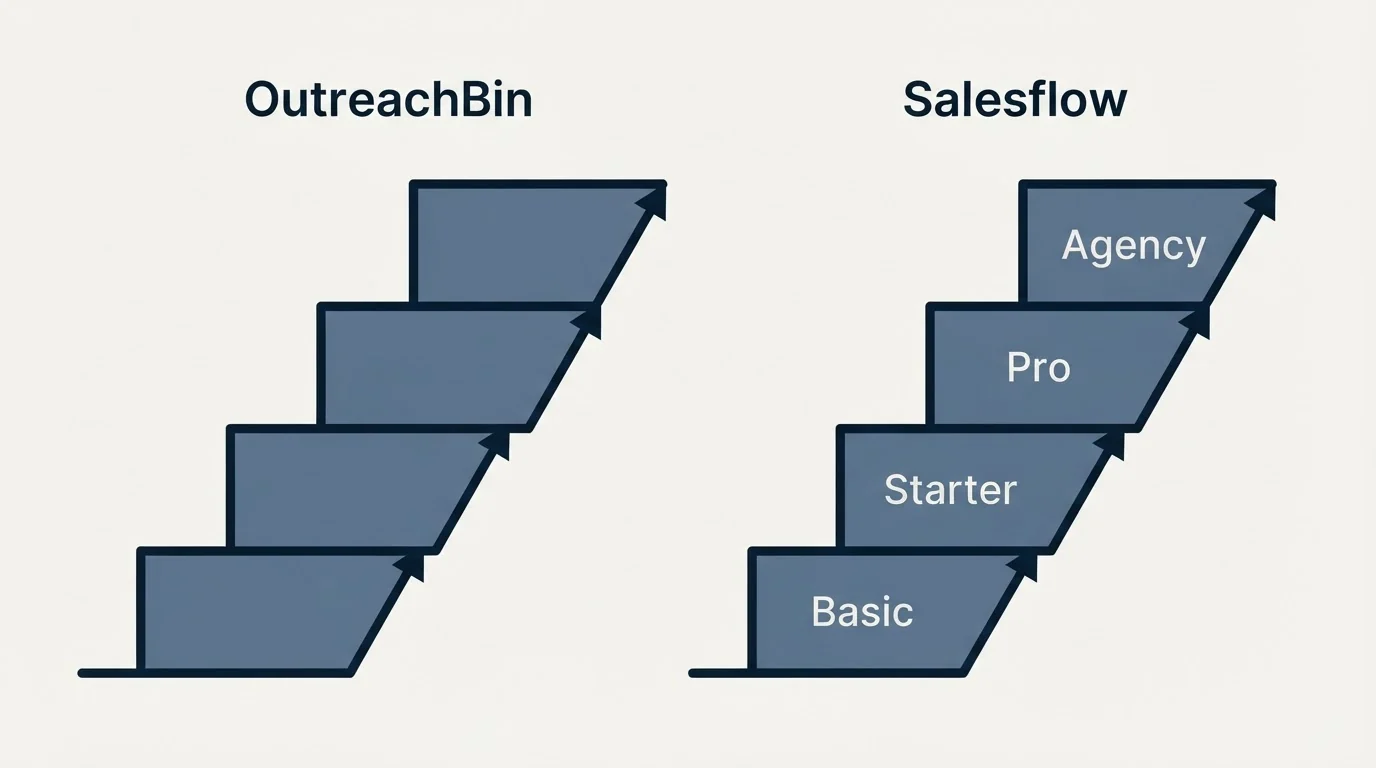 Pricing ladder: Pricing Comparison (OutreachBin, Salesflow, Basic, Starter)