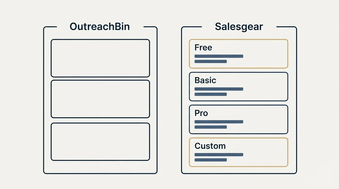 Pricing panels: Pricing Comparison (OutreachBin, Salesgear, Free, Basic)