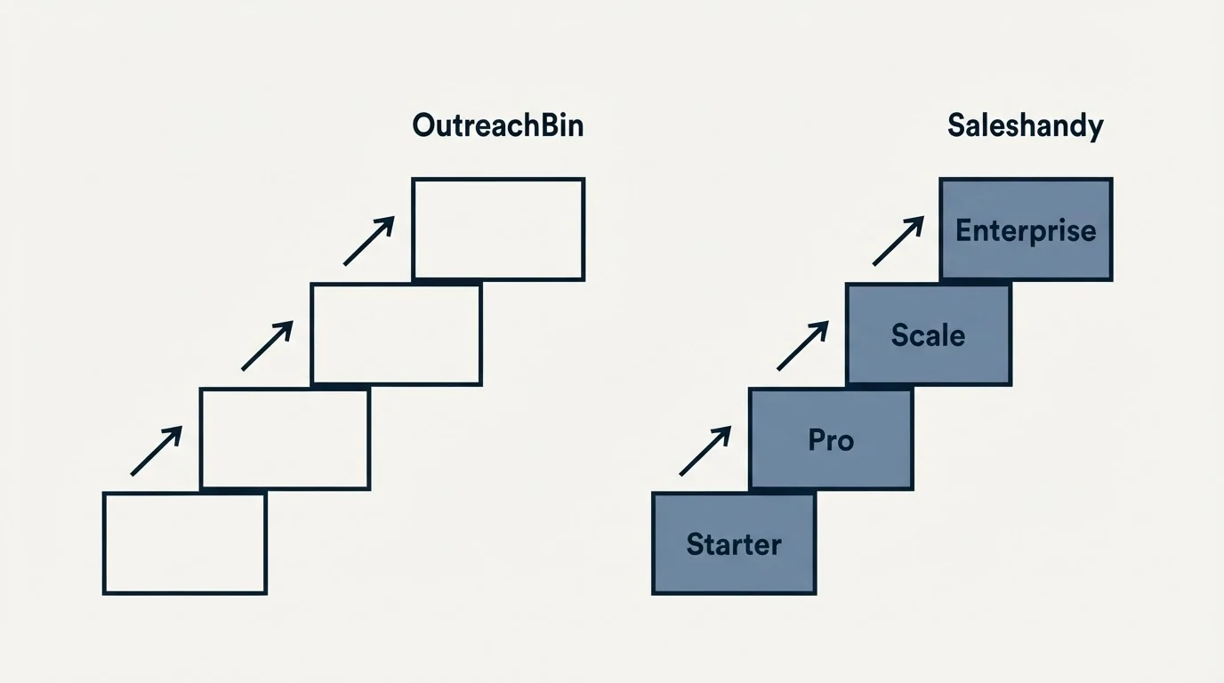 Pricing ladder: Pricing Comparison (OutreachBin, Saleshandy, Starter, Pro)