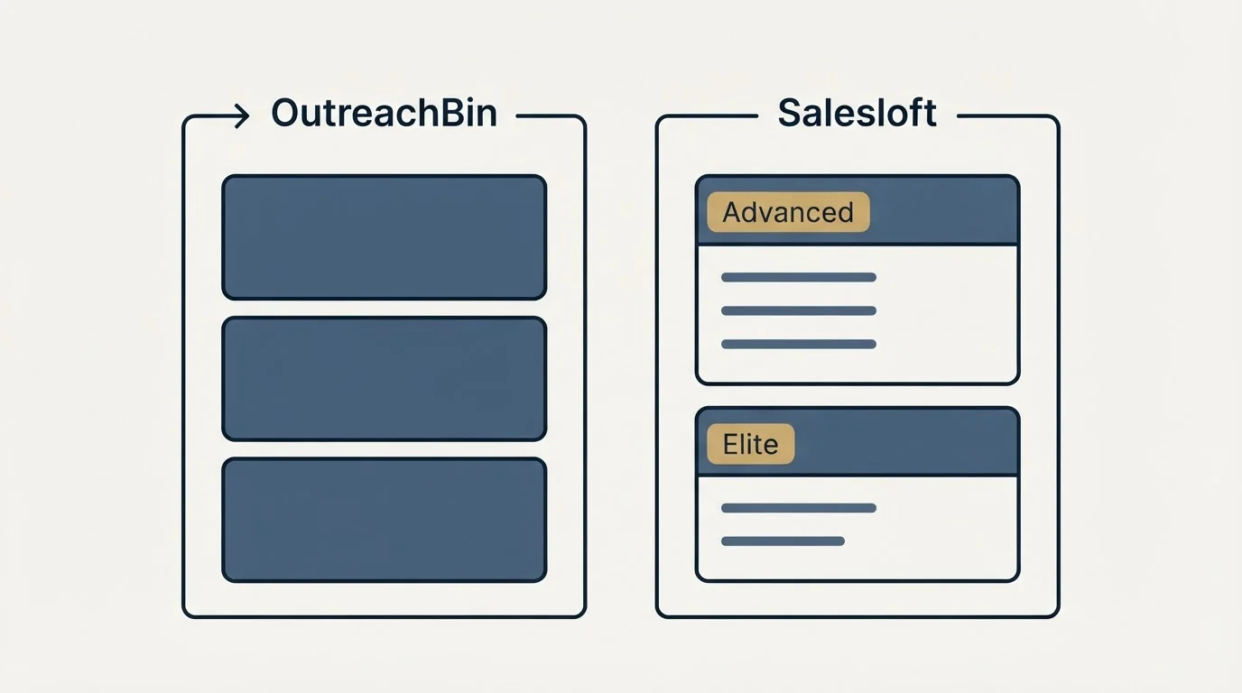 Pricing panels: Pricing Comparison (OutreachBin, Salesloft, Advanced, Elite)