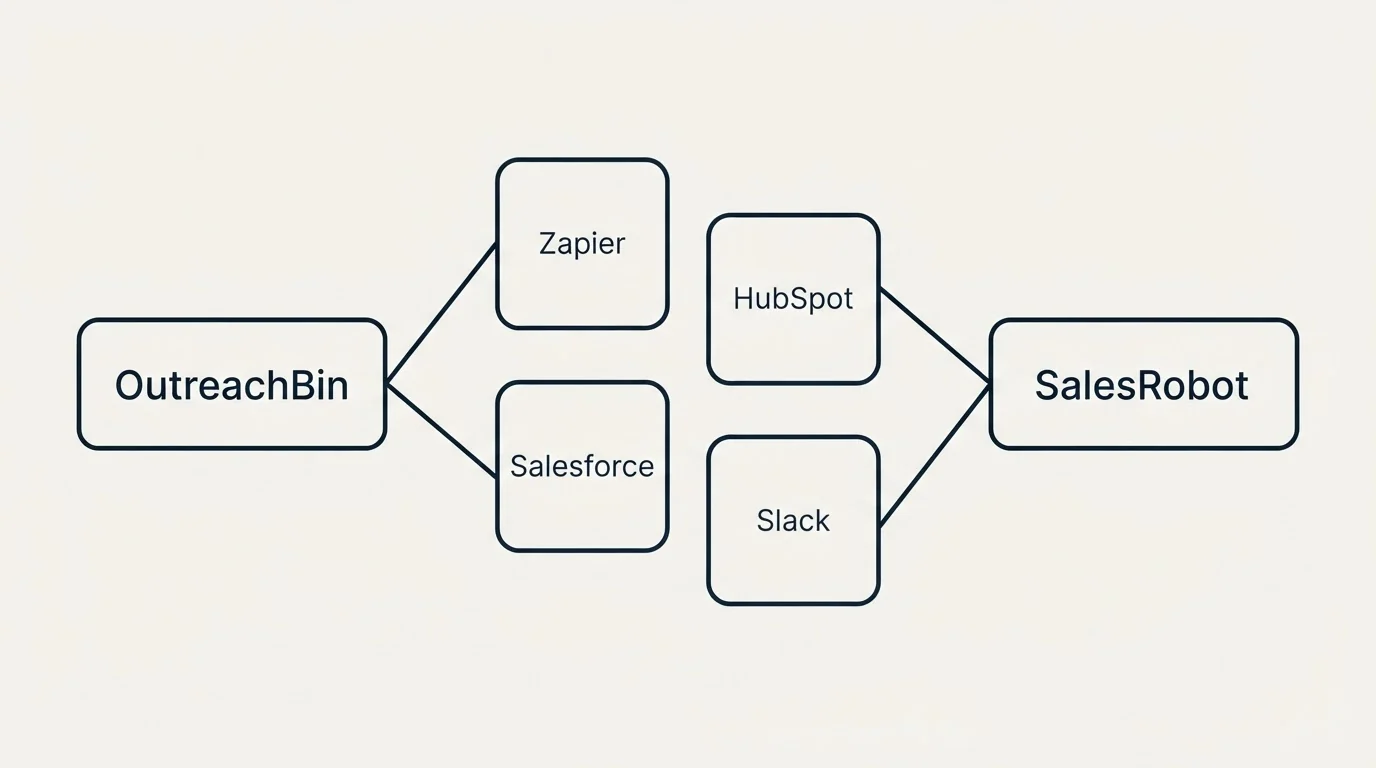 Integration schematic: Integration Ecosystem (OutreachBin, SalesRobot, Zapier, HubSpot)