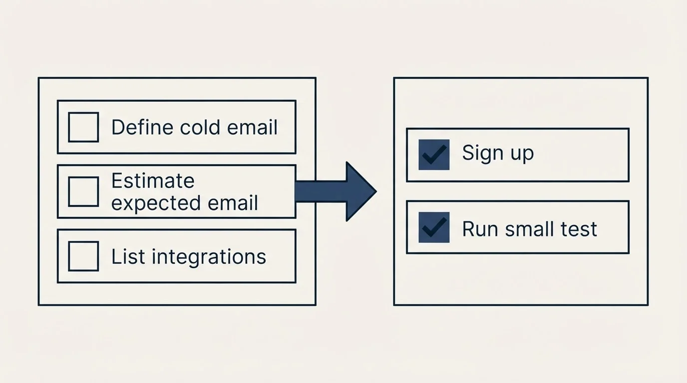 Before-and-after steps: Getting Started Checklist (Define cold email, Estimate expected email, List integrations, Sign up)