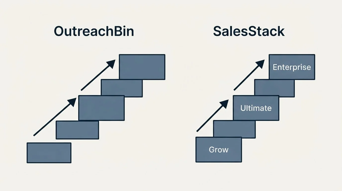 Pricing ladder: Pricing Comparison (OutreachBin, SalesStack, Grow, Ultimate)