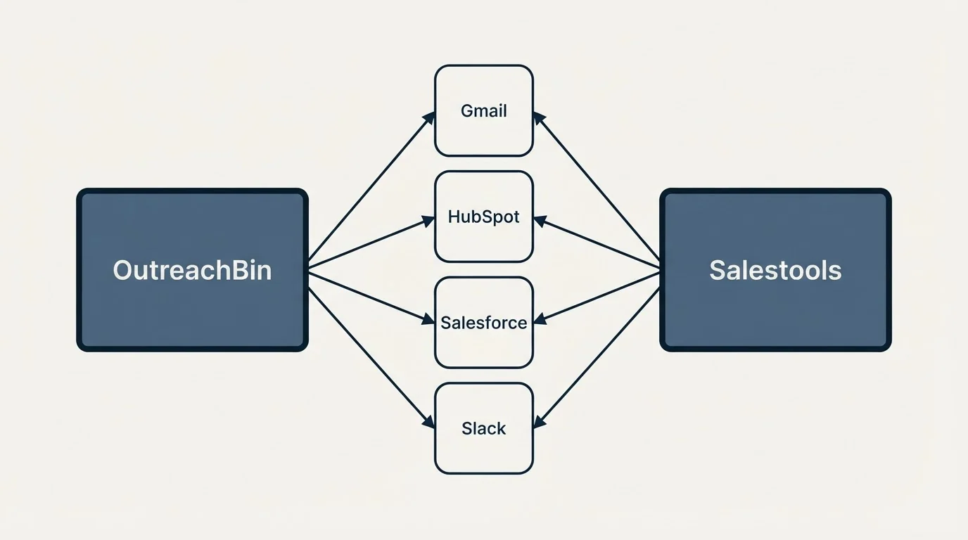 Integration schematic: Integration Ecosystem (OutreachBin, Salestools, Gmail, HubSpot)