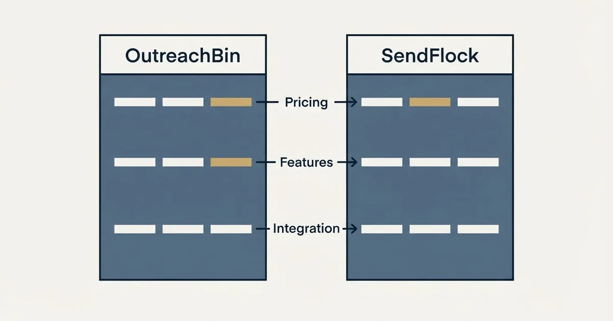 Comparison panel: OutreachBin vs SendFlock (Pricing, Features, Integration)