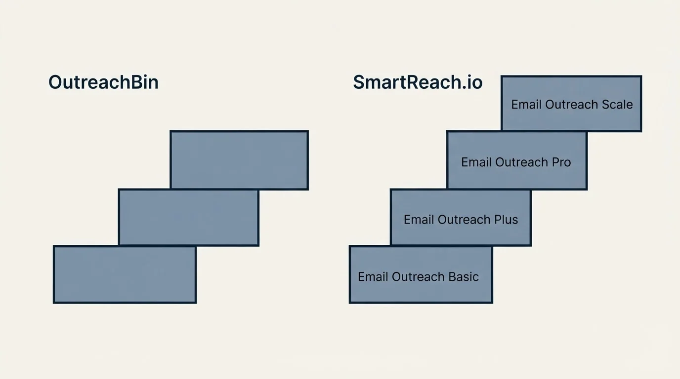 Pricing ladder: Pricing Comparison (OutreachBin, SmartReach.io, Email Outreach Basic, Email Outreach Plus)