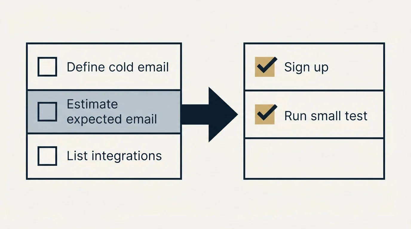 Before-and-after steps: Getting Started Checklist (Define cold email, Estimate expected email, List integrations, Sign up)