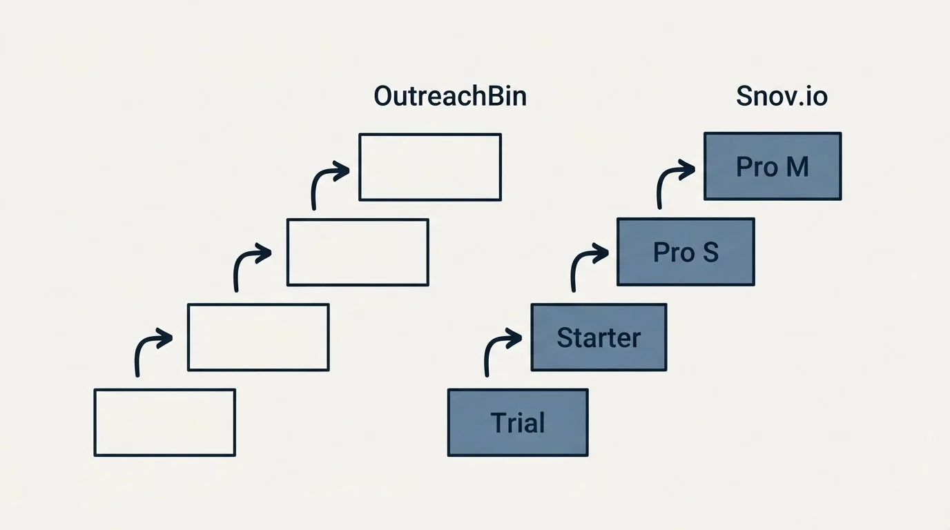 Pricing ladder: Pricing Comparison (OutreachBin, Snov.io, Trial, Starter)