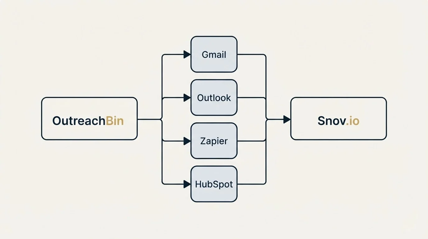 Integration flow: Integration Ecosystem (OutreachBin, Snov.io, Gmail, Outlook)