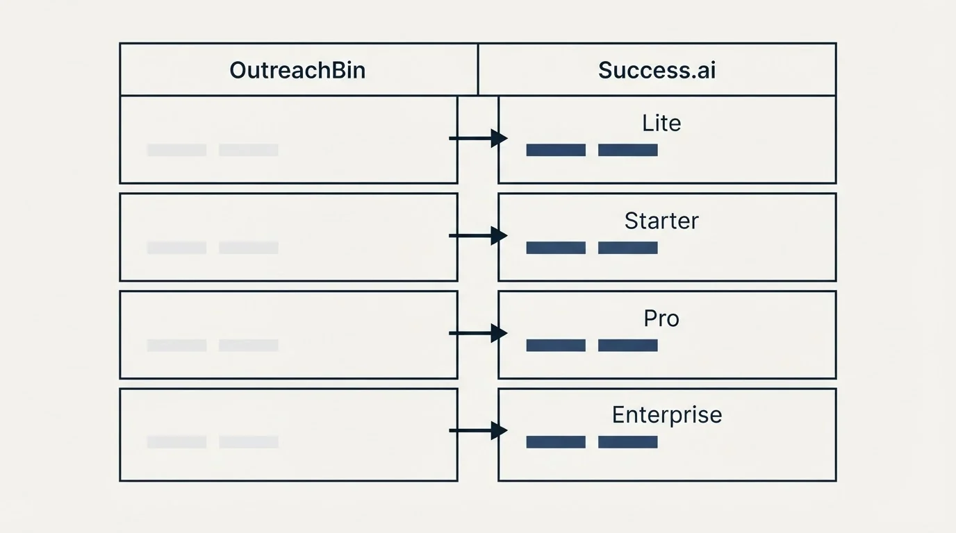 Pricing table: Pricing Comparison (OutreachBin, Success.ai, Lite, Starter)