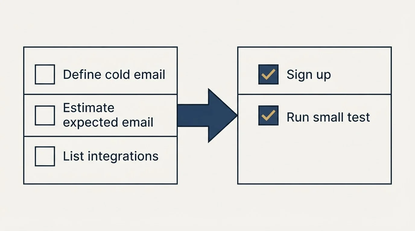 Before-and-after steps: Getting Started Checklist (Define cold email, Estimate expected email, List integrations, Sign up)